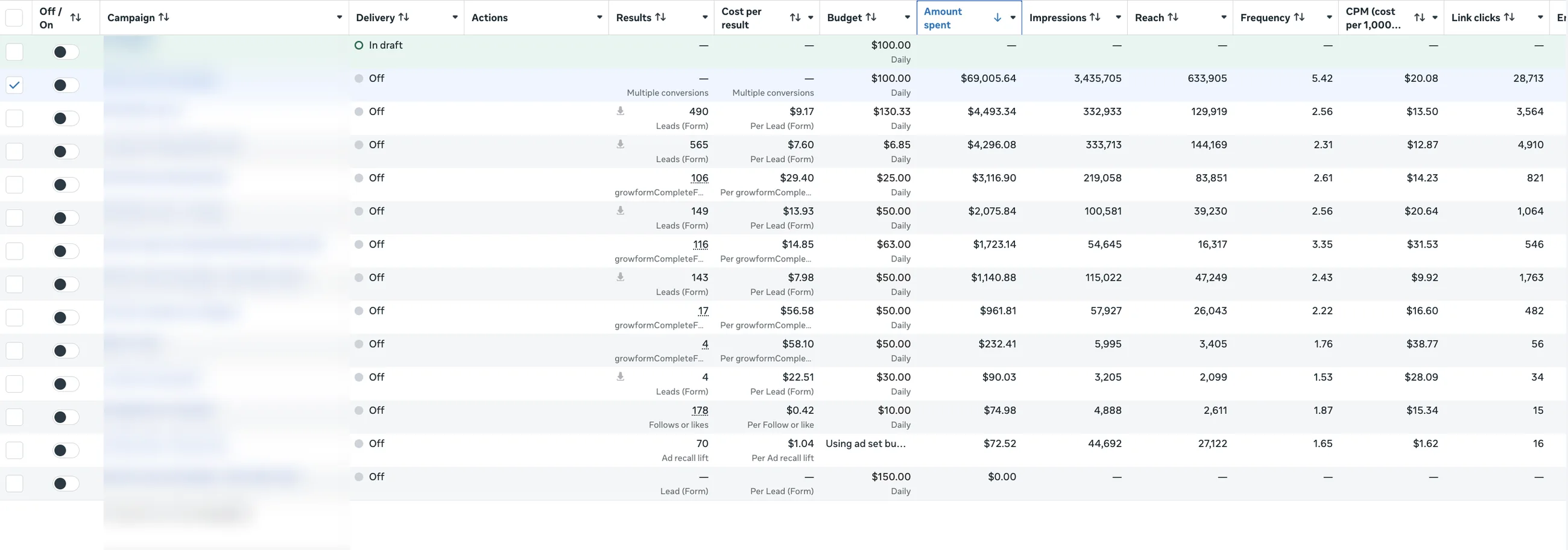 Ads manager, control campaigns